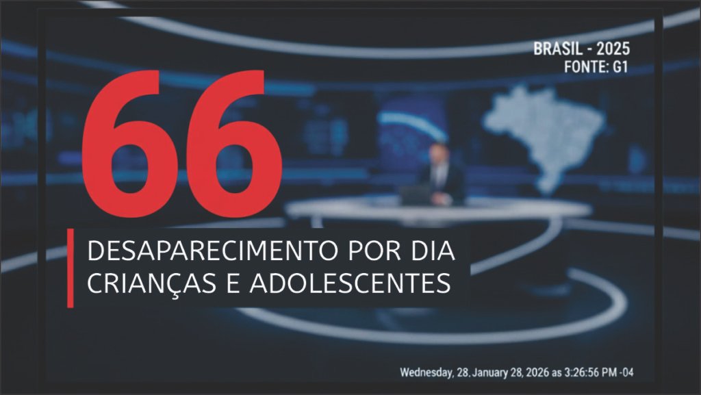 Infográfico com o número 66 sobre desaparecimentos de crianças no Brasil em 2025.